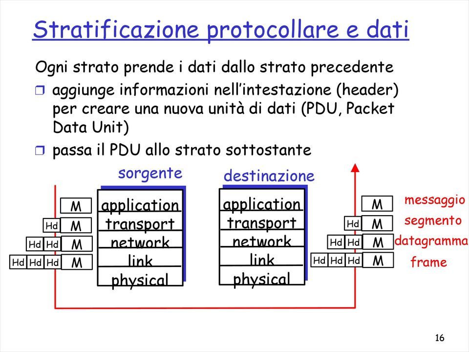 il PDU allo strato sottostante sorgente destinazione Hd Hd Hd Hd Hd Hd M M M M application transport