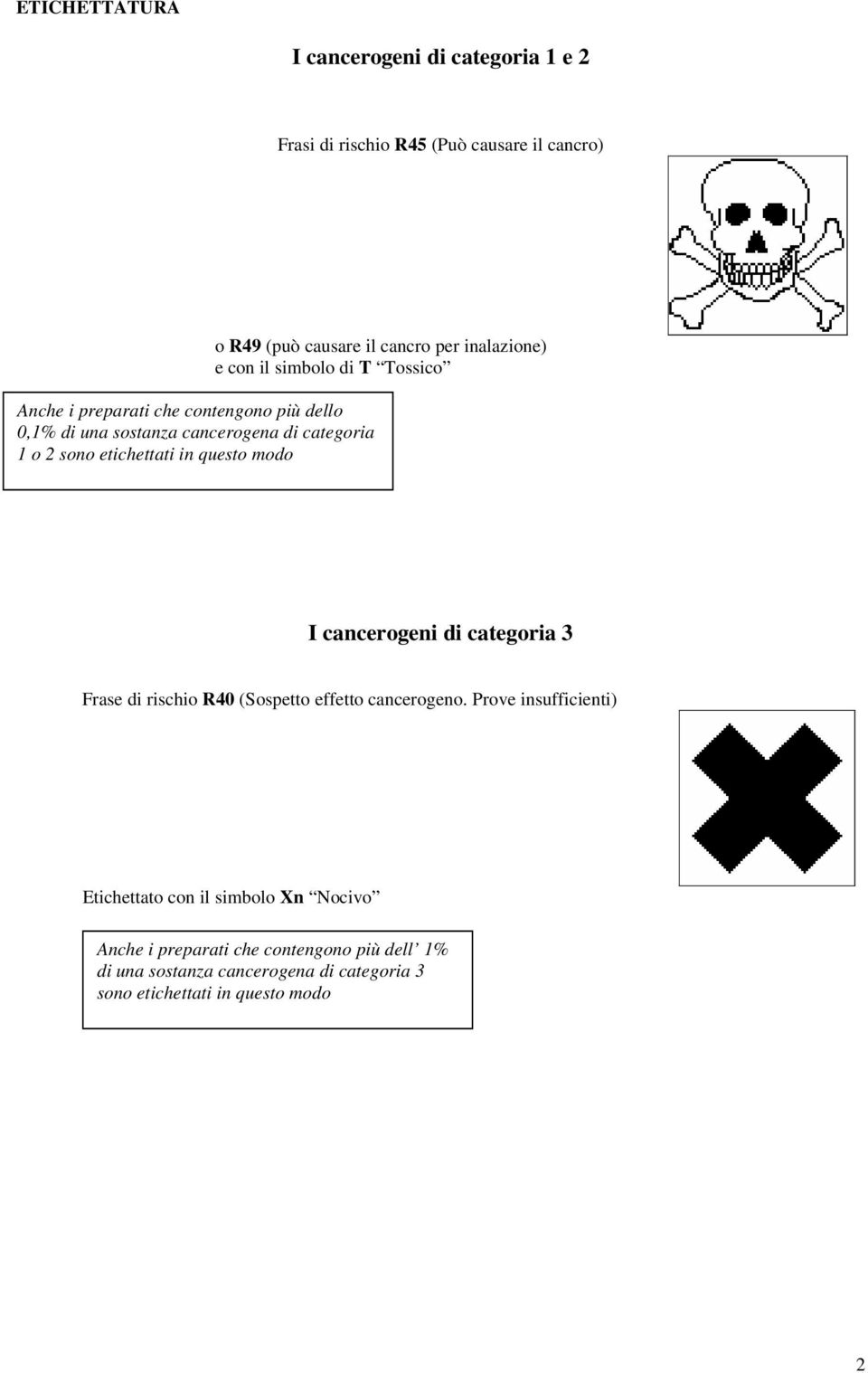 simbolo di T Tossico I cancerogeni di categoria 3 Frase di rischio R40 (Sospetto effetto cancerogeno.