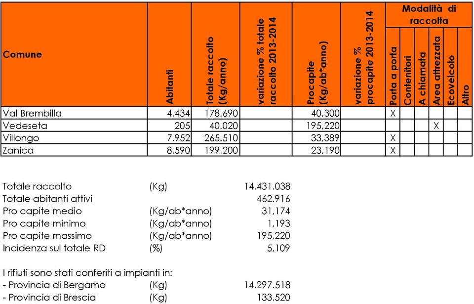 916 Pro capite medio 31,174 Pro capite minimo 1,193 Pro capite massimo 195,220 Incidenza sul totale RD