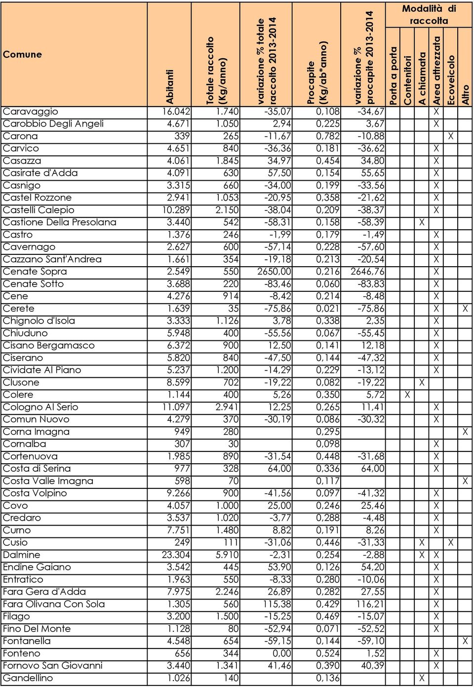 150-38,04 0,209-38,37 X Castione Della Presolana 3.440 542-58,31 0,158-58,39 X Castro 1.376 246-1,99 0,179-1,49 X Cavernago 2.627 600-57,14 0,228-57,60 X Cazzano Sant'Andrea 1.