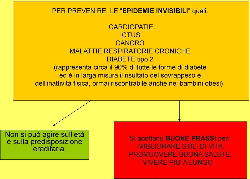 inattività fisica, ormai riscontrabile anche nei bambini obesi).