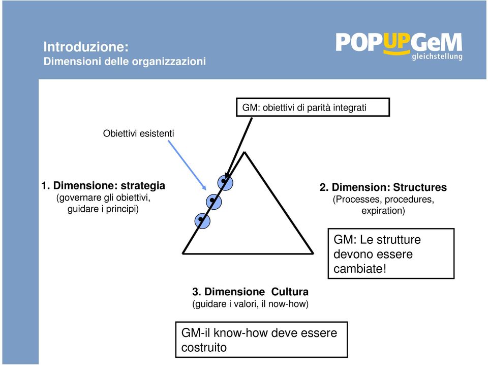 Dimension: Structures (Processes, procedures, expiration) GM: Le strutture devono essere