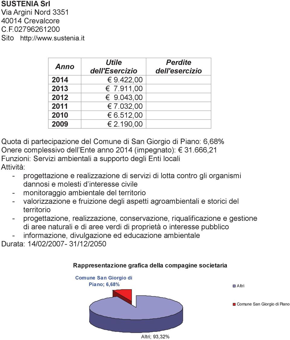 666,21 Funzioni: Servizi ambientali a supporto degli Enti locali Attività: - progettazione e realizzazione di servizi di lotta contro gli organismi dannosi e molesti d interesse civile - monitoraggio