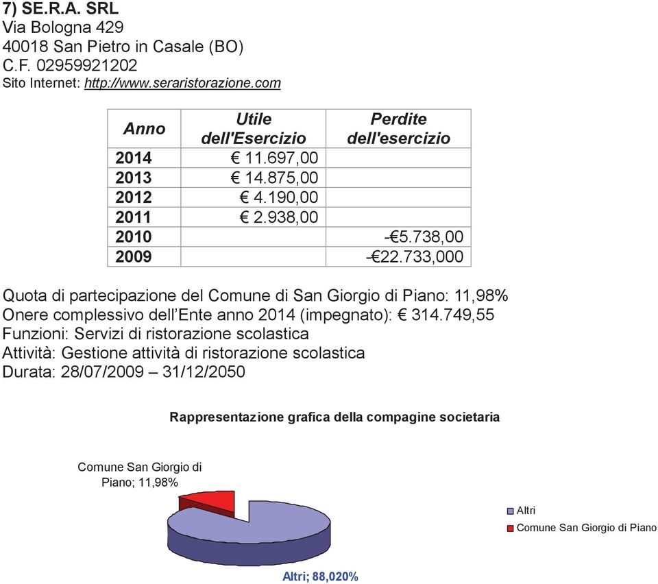 733,000 Quota di partecipazione del Comune di San Giorgio di Piano: 11,98% Onere complessivo dell Ente anno 2014 (impegnato): 314.
