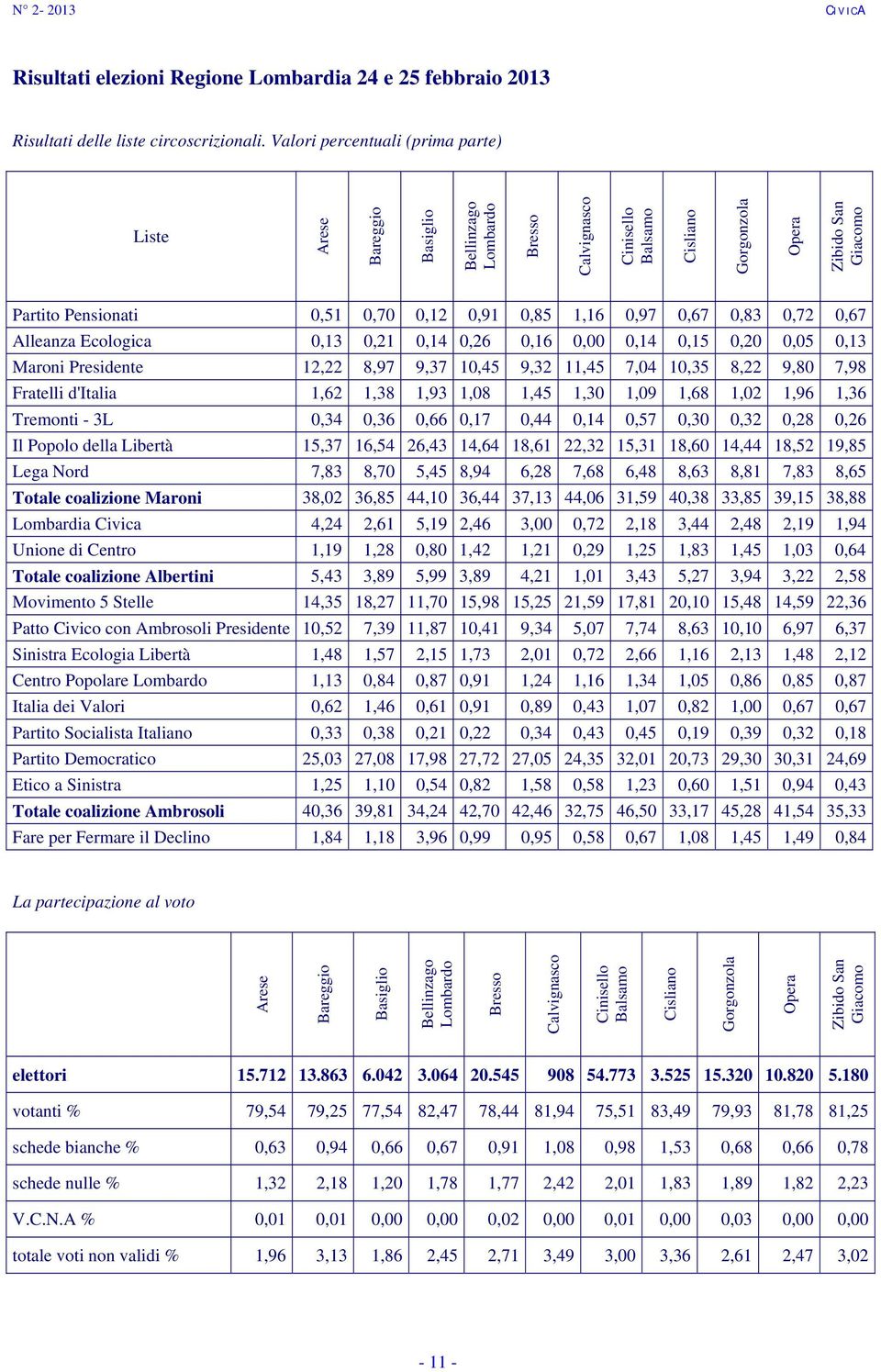 0,91 0,85 1,16 0,97 0,67 0,83 0,72 0,67 Alleanza Ecologica 0,13 0,21 0,14 0,26 0,16 0,00 0,14 0,15 0,20 0,05 0,13 Maroni Presidente 12,22 8,97 9,37 10,45 9,32 11,45 7,04 10,35 8,22 9,80 7,98 Fratelli