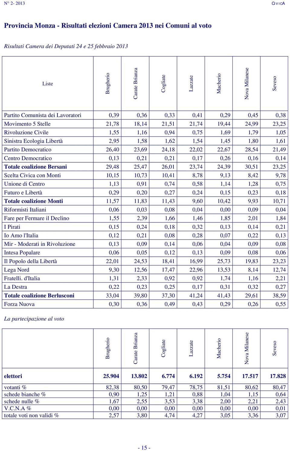 Ecologia Libertà 2,95 1,58 1,62 1,54 1,45 1,80 1,61 Partito Democratico 26,40 23,69 24,18 22,02 22,67 28,54 21,49 Centro Democratico 0,13 0,21 0,21 0,17 0,26 0,16 0,14 Totale coalizione Bersani 29,48