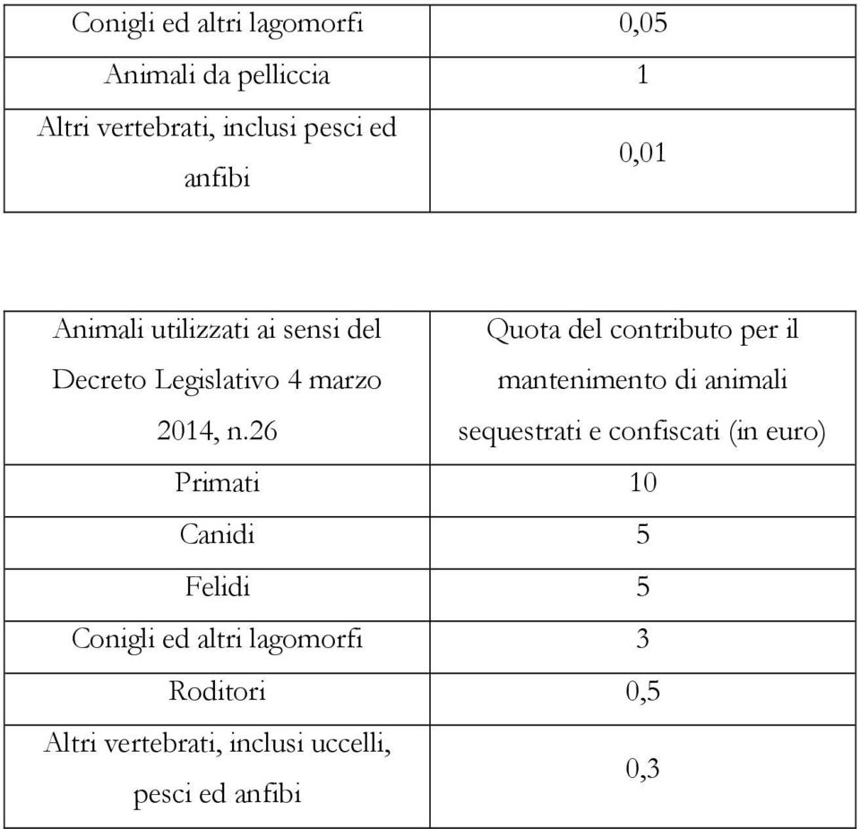 26 Quota del contributo per il mantenimento di animali sequestrati e confiscati (in euro)