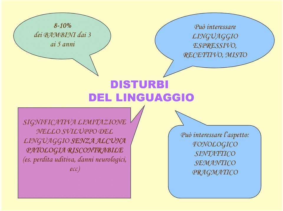 SVILUPPO DEL LINGUAGGIO SENZA ALCUNA PATOLOGIA RISCONTRABILE (es.