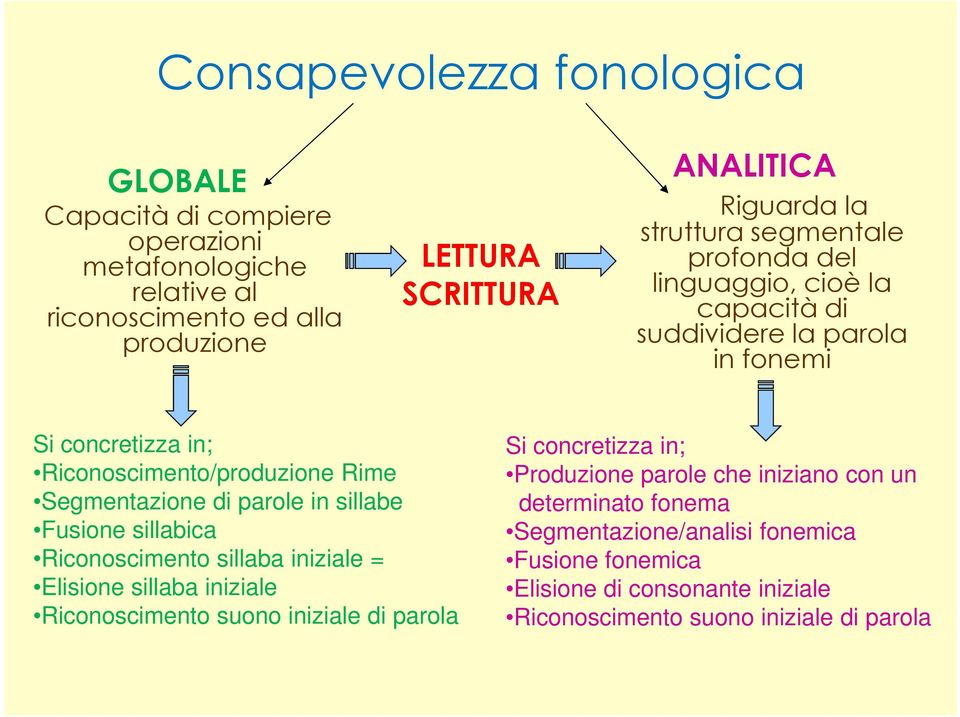 di parole in sillabe Fusione sillabica Riconoscimento sillaba iniziale = Elisione sillaba iniziale Riconoscimento suono iniziale di parola Si concretizza in;