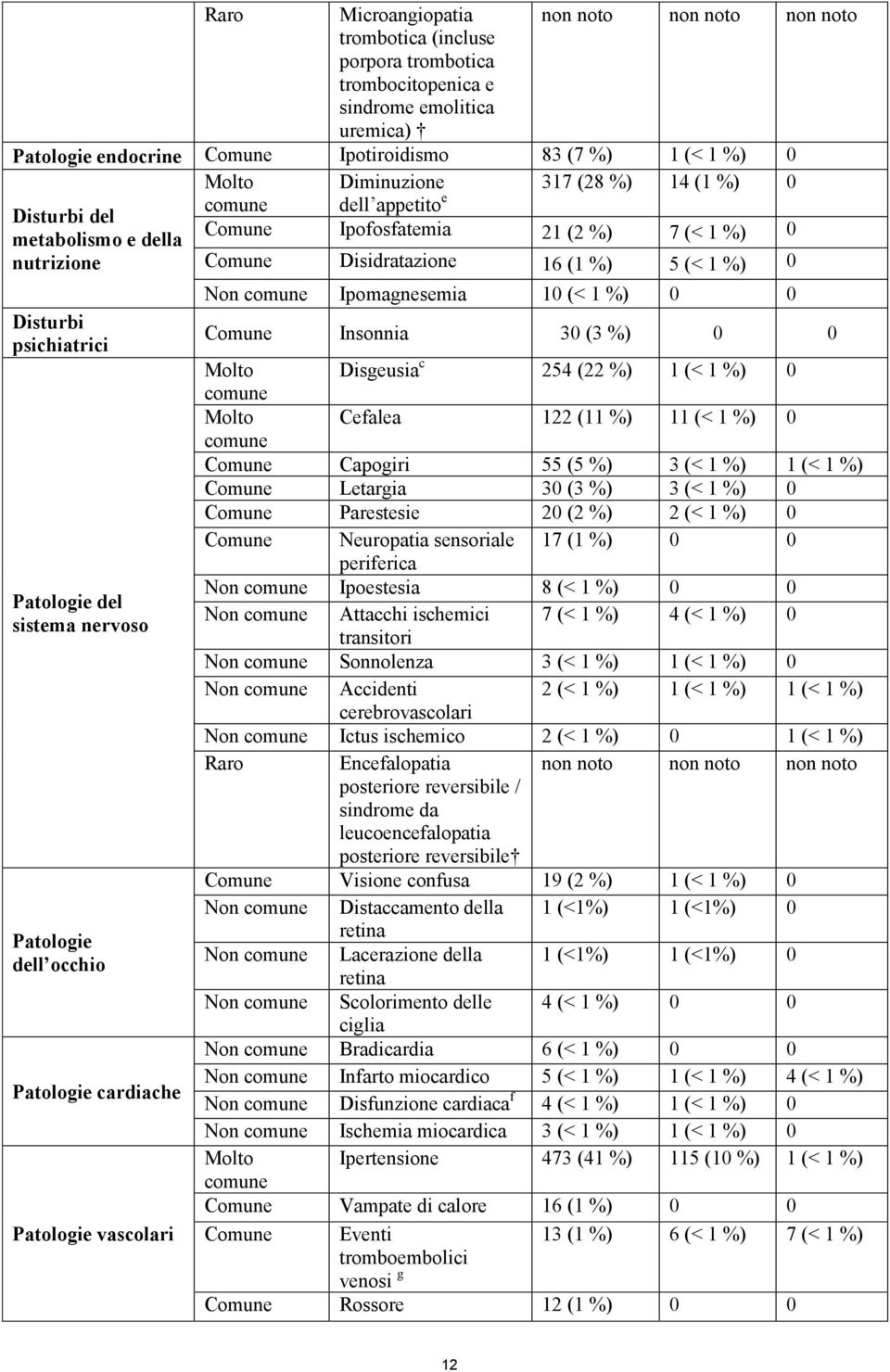 comune dell appetito e Comune Ipofosfatemia 21 (2 %) 7 (< 1 %) 0 Comune Disidratazione 16 (1 %) 5 (< 1 %) 0 Non comune Ipomagnesemia 10 (< 1 %) 0 0 Comune Insonnia 30 (3 %) 0 0 Molto Disgeusia c 254