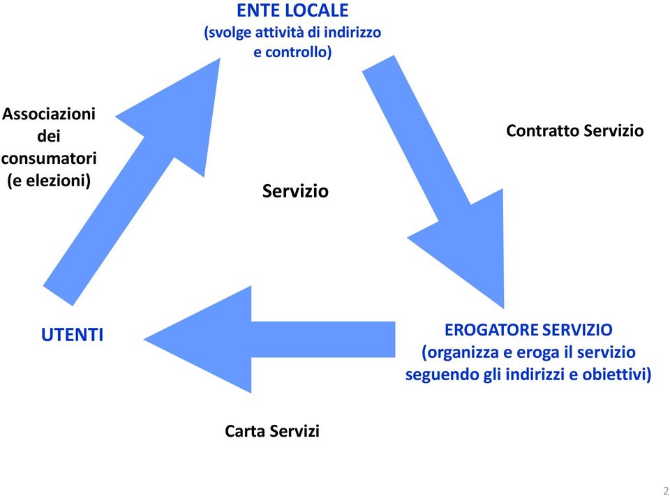 Contratto Servizio UTENTI EROGATORE SERVIZIO (organizza e