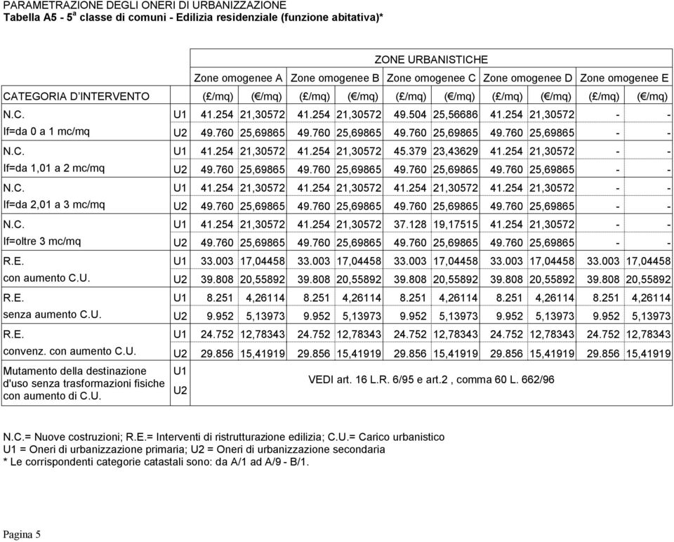 senza aumento C.U. convenz. con aumento C.U. Mutamento della destinazione d'uso senza trasformazioni fisiche con 41.254 21,30572 41.254 21,30572 49.504 25,56686 41.254 21,30572 - - 49.760 25,69865 49.