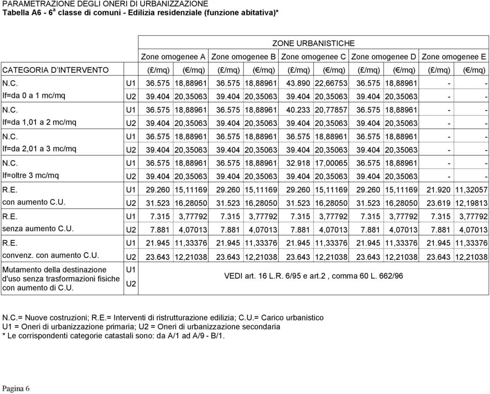 senza aumento C.U. convenz. con aumento C.U. Mutamento della destinazione d'uso senza trasformazioni fisiche con 36.575 18,88961 36.575 18,88961 43.890 22,66753 36.575 18,88961 - - 39.404 20,35063 39.