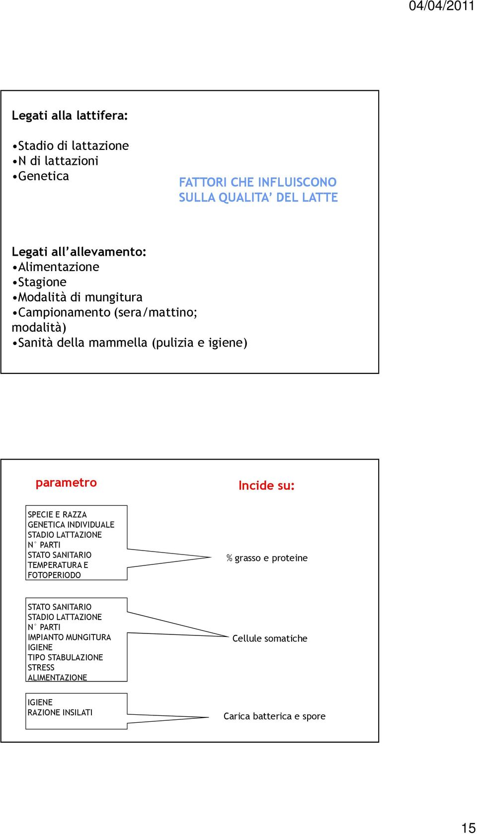 SPECIE E RAZZA GENETICA INDIVIDUALE STADIO LATTAZIONE N PARTI STATO SANITARIO TEMPERATURA E FOTOPERIODO % grasso e proteine STATO SANITARIO STADIO