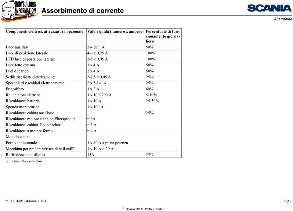 5-14 a A 25% Frigorifero 1 x 2 A 60% Rallentatore elettrico 1 x 100 200 A 5-10% Riscaldatore batteria 1 x 10 A 25-50% Sponda montacarichi 1 x 100 A Riscaldatore cabina ausiliario: 25% Riscaldatore