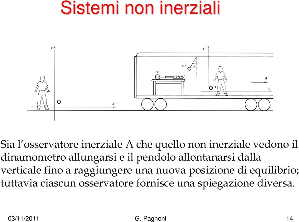 dalla veticale fino a aggiungee una nuova posizione di equilibio;