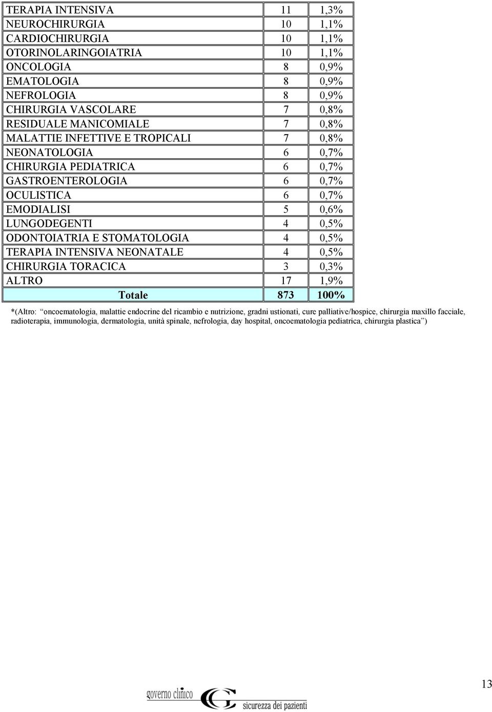 ODONTOIATRIA E STOMATOLOGIA 4 0,5% TERAPIA INTENSIVA NEONATALE 4 0,5% CHIRURGIA TORACICA 3 0,3% ALTRO 17 1,9% Totale 873 100% *(Altro: oncoematologia, mala mbio e nutrizione, gradni us cure