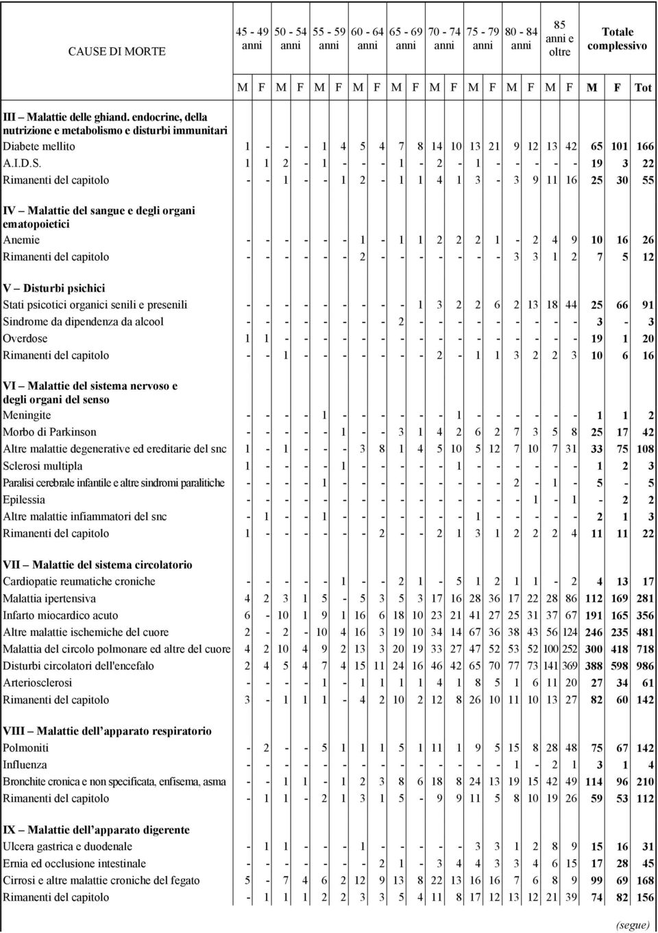 1 1 2-1 - - - 1-2 - 1 - - - - - 19 3 22 Rimanenti del capitolo - - 1 - - 1 2-1 1 4 1 3-3 9 11 16 25 30 55 IV Malattie del sangue e degli organi ematopoietici Anemie - - - - - - 1-1 1 2 2 2 1-2 4 9 10