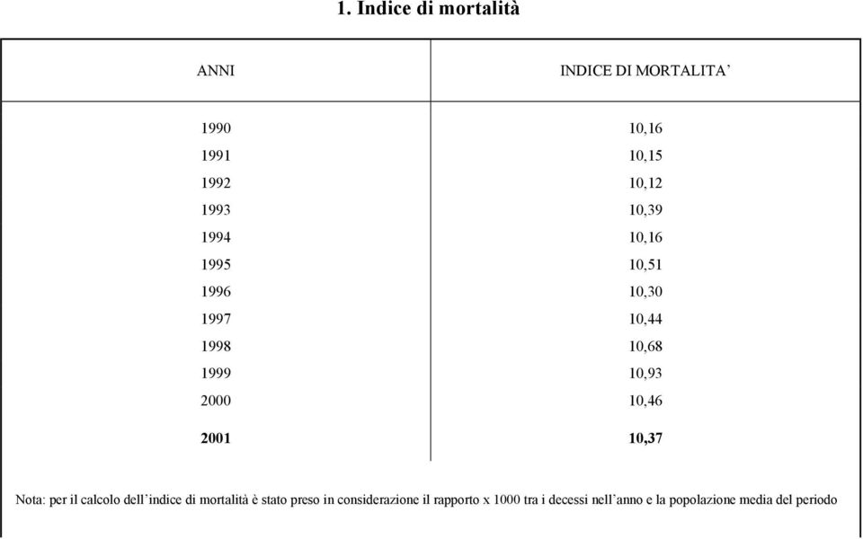 10,46 2001 10,37 Nota: per il calcolo dell indice di mortalità è stato preso in