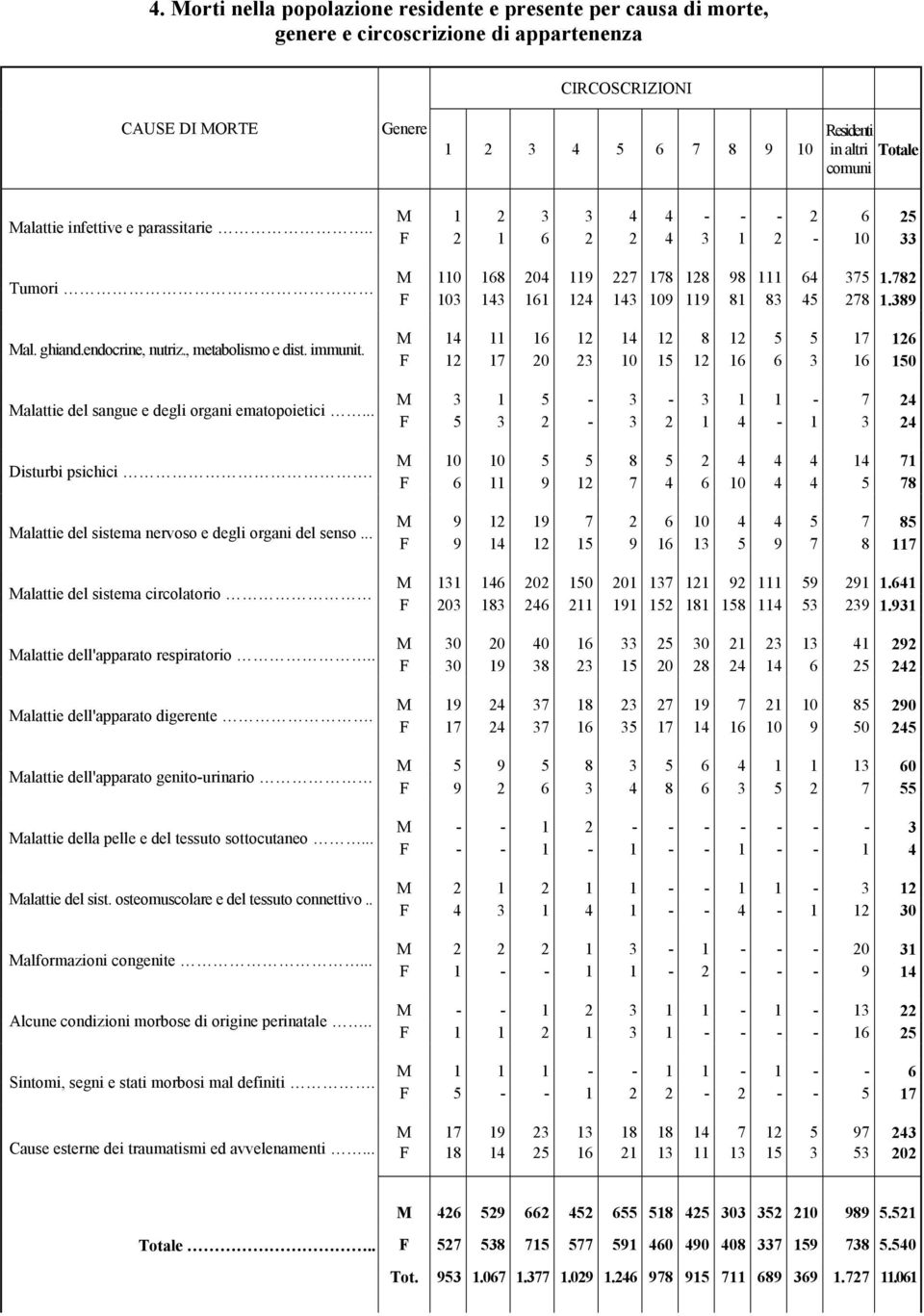 ghiand.endocrine, nutriz., metabolismo e dist. immunit. Malattie del sangue e degli organi ematopoietici... Disturbi psichici. Malattie del sistema nervoso e degli organi del senso.