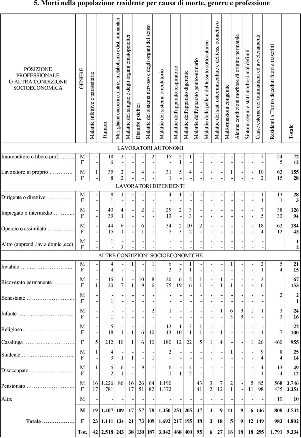 immunitari Malattie del sangue e degli organi ematopoietici Disturbi psichici Malattie del sistema nervoso e degli organi del senso Malattie del sistema circolatorio Malattie dell'apparato