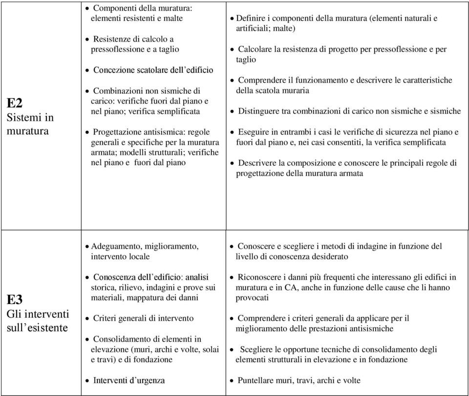 dal piano Definire i componenti della muratura (elementi naturali e artificiali; malte) Calcolare la resistenza di progetto per pressoflessione e per taglio Comprendere il funzionamento e descrivere