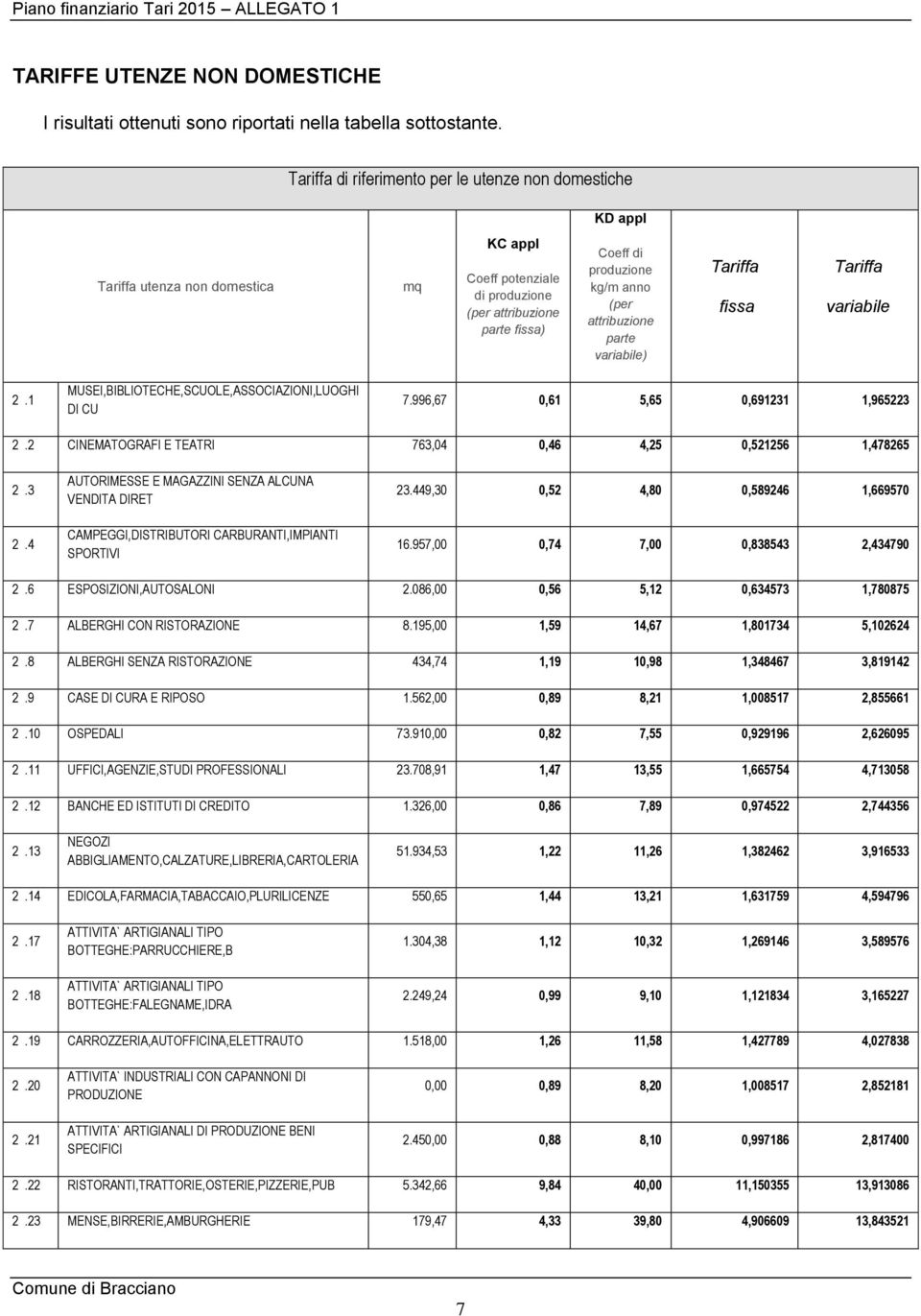 parte variabile) Tariffa fissa Tariffa variabile 2.1 MUSEI,BIBLIOTECHE,SCUOLE,ASSOCIAZIONI,LUOGHI DI CU 7.996,67 0,61 5,65 0,691231 1,965223 2.