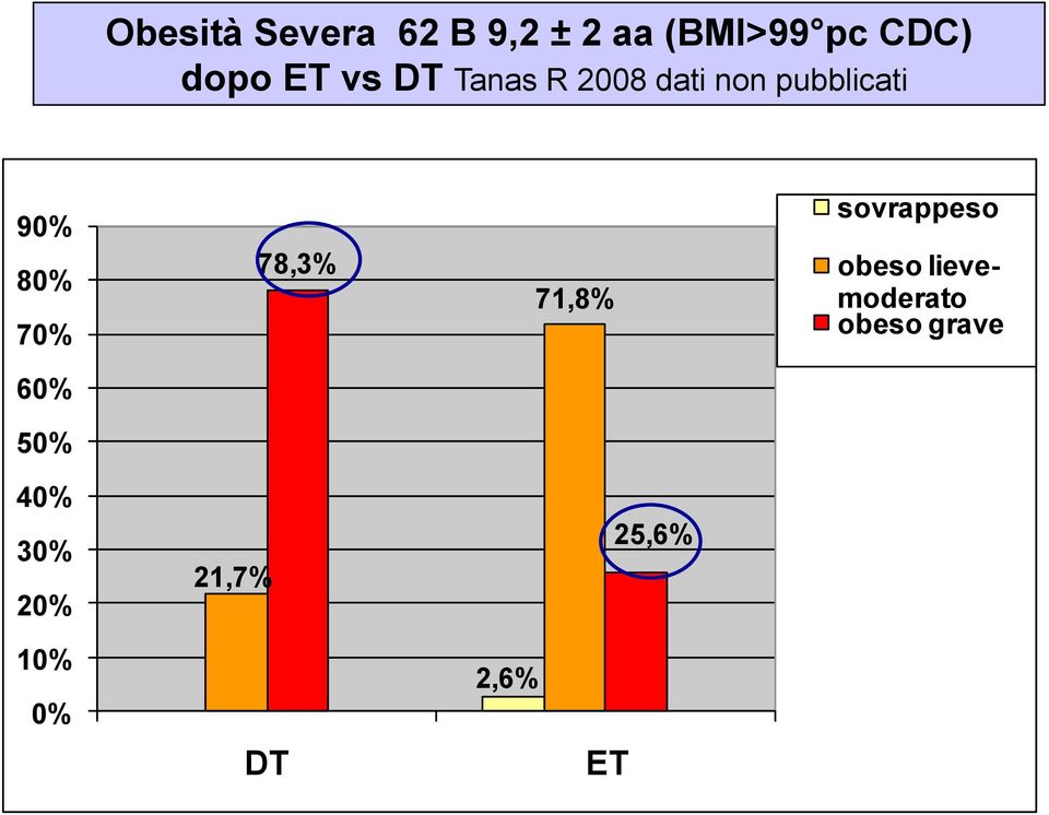 70% 78,3% 71,8% sovrappeso obeso lievemoderato obeso