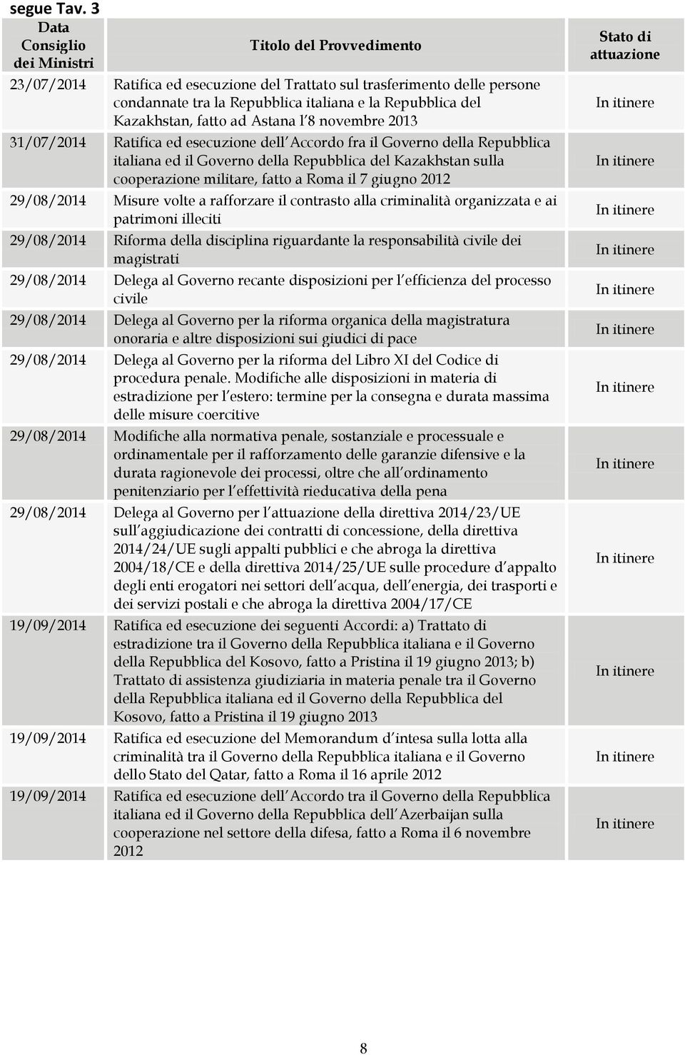 Ratifica ed esecuzione dell Accordo fra il Governo della Repubblica italiana ed il Governo della Repubblica del Kazakhstan sulla cooperazione militare, fatto a Roma il 7 giugno 2012 29/08/2014 Misure