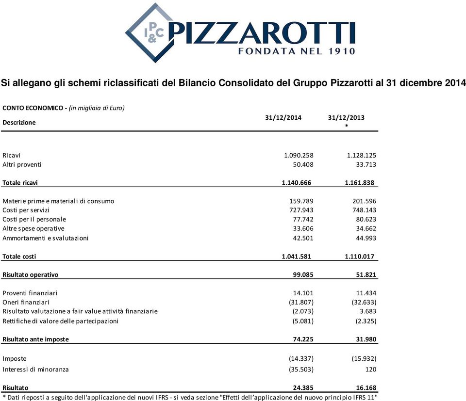 662 Ammortamenti e svalutazioni 42.501 44.993 Totale costi 1.041.581 1.110.017 Risultato operativo 99.085 51.821 Proventi finanziari 14.101 11.434 Oneri finanziari (31.807) (32.