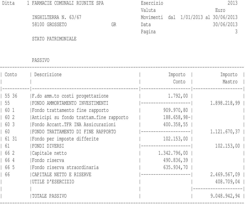 358,55 60 FONDO TRATTAMENTO DI FINE RAPPORTO -------------------- 1.121.670,37 61 31 Fondo per imposte differite 102.153,00 61 FONDI DIVERSI -------------------- 102.