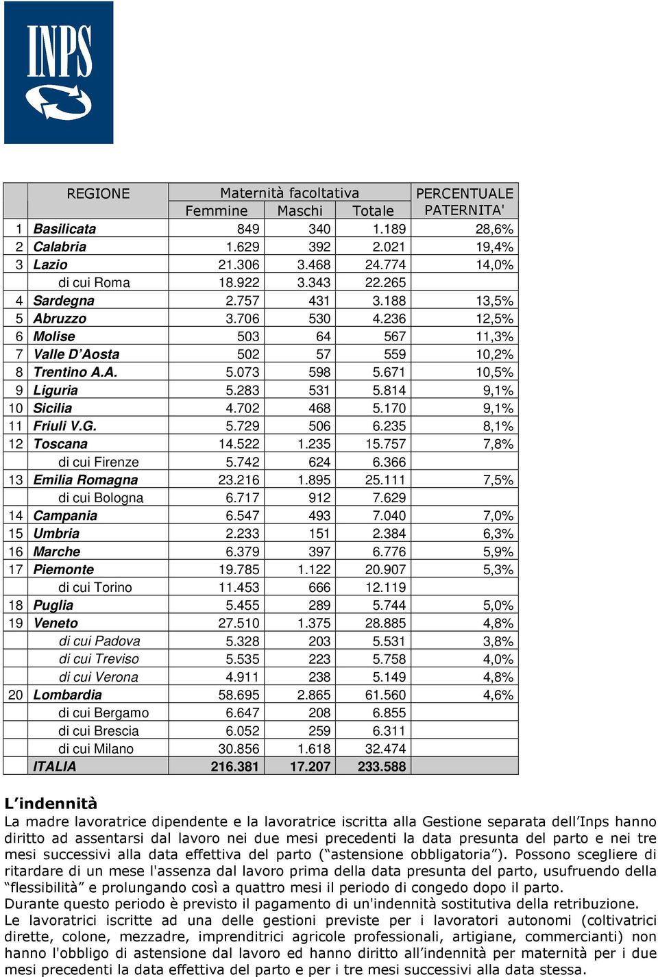 814 9,1% 10 Sicilia 4.702 468 5.170 9,1% 11 Friuli V.G. 5.729 506 6.235 8,1% 12 Toscana 14.522 1.235 15.757 7,8% di cui Firenze 5.742 624 6.366 13 Emilia Romagna 23.216 1.895 25.