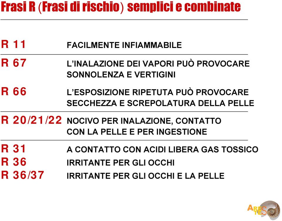 SCREPOLATURA DELLA PELLE R 20/21/22 NOCIVO PER INALAZIONE, CONTATTO CON LA PELLE E PER INGESTIONE R 31