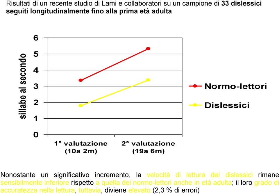 (19a 6m) Nonostante un significativo incremento, la velocità di lettura dei dislessici rimane sensibilmente inferiore