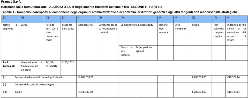 non quity Bnfici non Total Fair valu di compns i quity Indnnità di fin o di cssazion dl rapporto di lavoro Bonus incntivi Partcipazion agli utili Paolo Campinoti Vicprsidnt