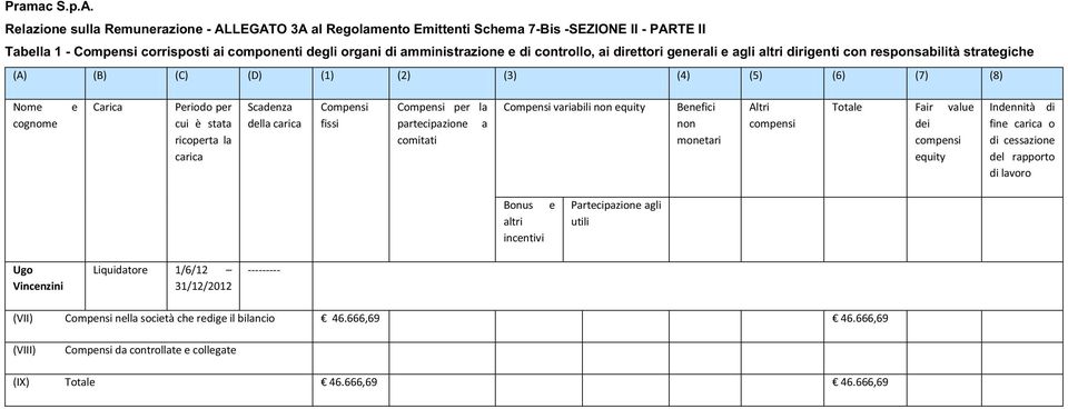 comitati Compnsi variabili non quity Bnfici non Total Fair valu di quity Indnnità di fin o di cssazion dl rapporto di lavoro Bonus incntivi Partcipazion agli utili