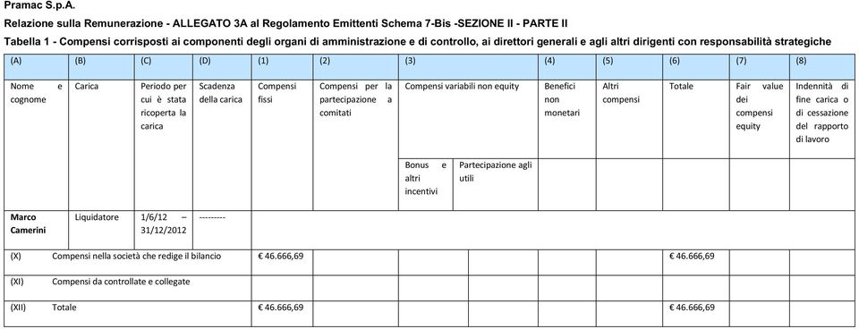 comitati Compnsi variabili non quity Bnfici non Total Fair valu di quity Indnnità di fin o di cssazion dl rapporto di lavoro Bonus incntivi Partcipazion agli utili