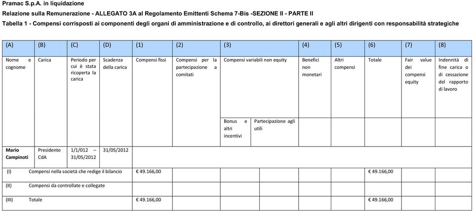 Compnsi variabili non quity Bnfici non Total Fair valu di quity Indnnità di fin o di cssazion dl rapporto di lavoro Bonus incntivi Partcipazion agli utili Mario Campinoti