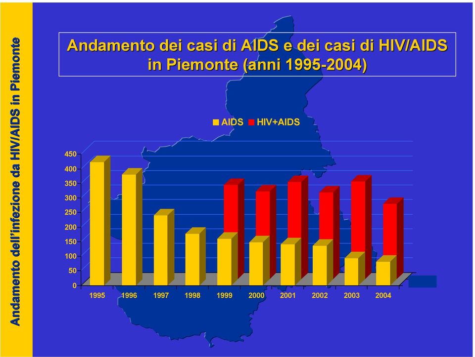 1995-2004) AIDS HIV+AIDS 450 400 350 300 250 200 150 100