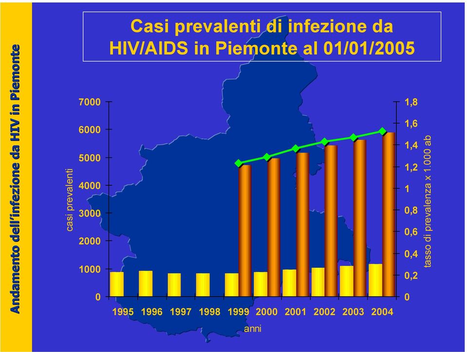 2000 2001 2002 2003 2004 anni 0 Andamento dell infezione da HIV in Piemonte