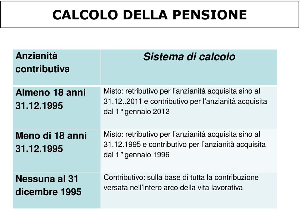 1995 Nessuna al 31 dicembre 1995 Sistema di calcolo Misto: retributivo per l anzianità acquisita sino al 31.12..2011.
