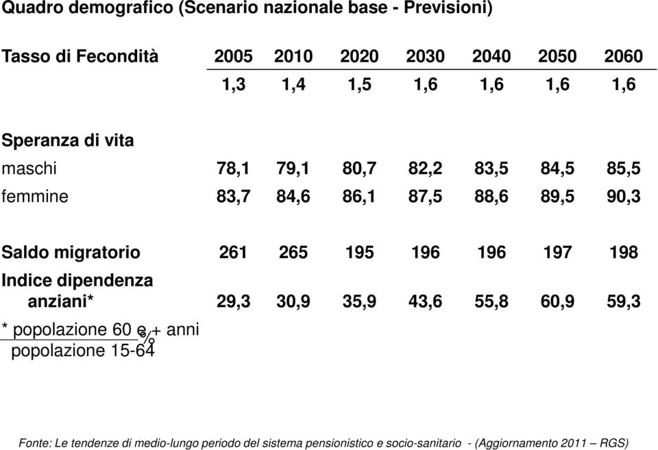 migratorio 261 265 195 196 196 197 198 Indice dipendenza anziani* 29,3 30,9 35,9 43,6 55,8 60,9 59,3 * popolazione 60 e + anni