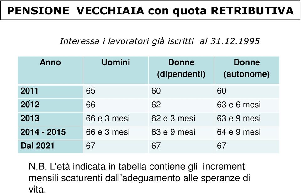 2012 66 62 63 e 6 mesi 2013 66 e 3 mesi 62 e 3 mesi 63 e 9 mesi 2014-2015 66 e 3 mesi 63 e 9 mesi