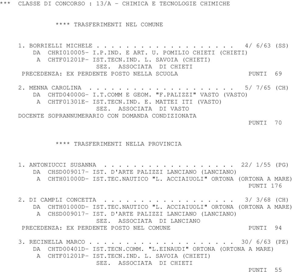 T.COMM E GEOM. "F.PALIZZI" VASTO (VASTO) A CHTF01301E- IST.TECN.IND. E. MATTEI ITI (VASTO) SEZ. ASSOCIATA DI VASTO DOCENTE SOPRANNUMERARIO CON DOMANDA CONDIZIONATA PUNTI 70 1. ANTONIUCCI SUSANNA.