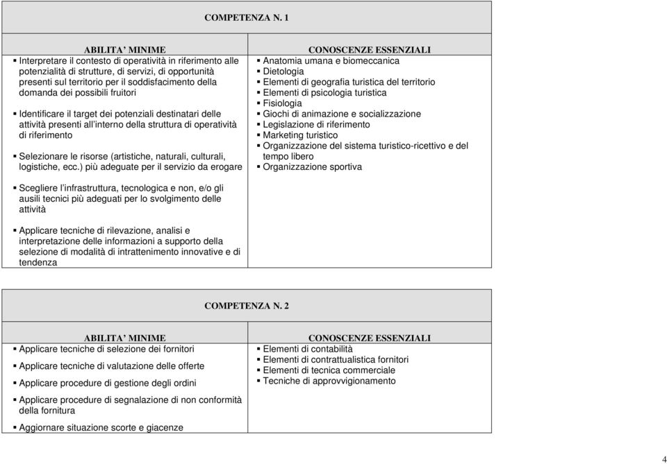 Identificare il target dei potenziali destinatari delle attività presenti all interno della struttura di operatività di riferimento Selezionare le risorse (artistiche, naturali, culturali,