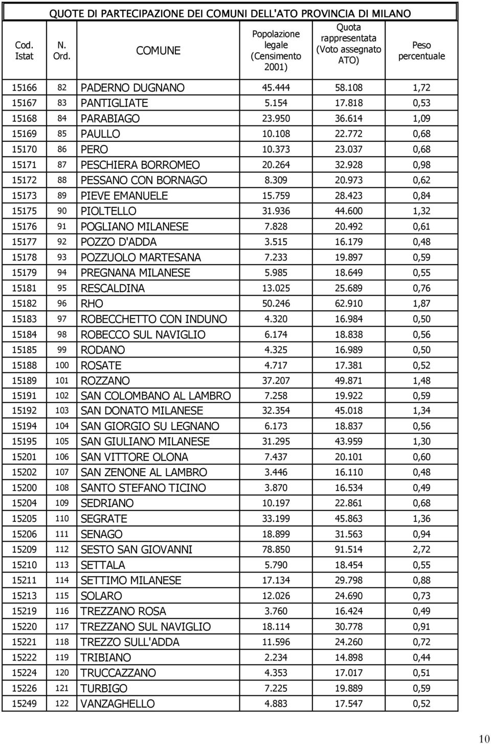 818 0,53 15168 84 PARABIAGO 23.950 36.614 1,09 15169 85 PAULLO 10.108 22.772 0,68 15170 86 PERO 10.373 23.037 0,68 15171 87 PESCHIERA BORROMEO 20.264 32.928 0,98 15172 88 PESSANO CON BORNAGO 8.309 20.