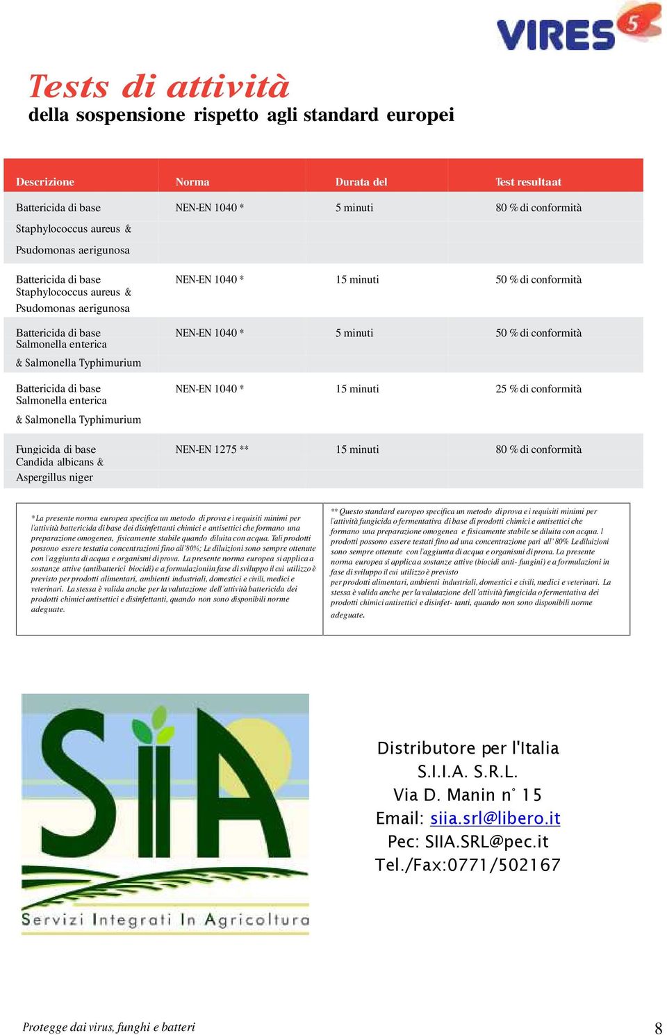 Salmonella enterica & Salmonella Typhimurium Battericida di base NEN-EN 1040 * 15 minuti 25 % di conformità Salmonella enterica & Salmonella Typhimurium Fungicida di base NEN-EN 1275 ** 15 minuti 80