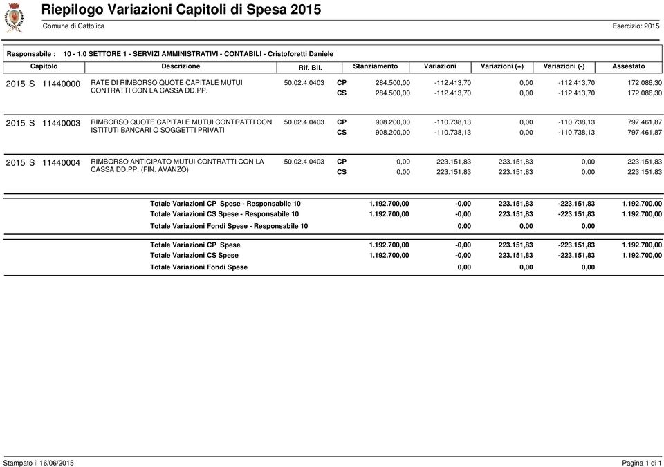 086,30 CONTRATTI CON LA CASSA DD.PP. CS 284.500,00-112.413,70 0,00-112.413,70 172.086,30 2015 S 11440003 RIMBORSO QUOTE CAPITALE MUTUI CONTRATTI CON 50.02.4.0403 CP 908.200,00-110.738,13 0,00-110.