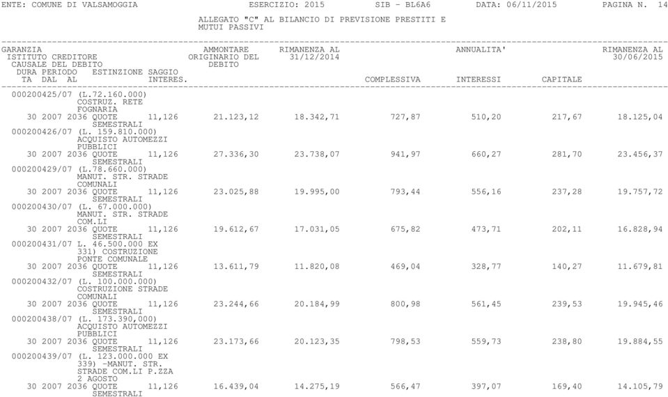 STR. STRADE COMUNALI 30 2007 2036 QUOTE 11,126 23.025,88 19.995,00 793,44 556,16 237,28 19.757,72 000200430/07 (L. 67.000.000) MANUT. STR. STRADE COM.LI 30 2007 2036 QUOTE 11,126 19.612,67 17.