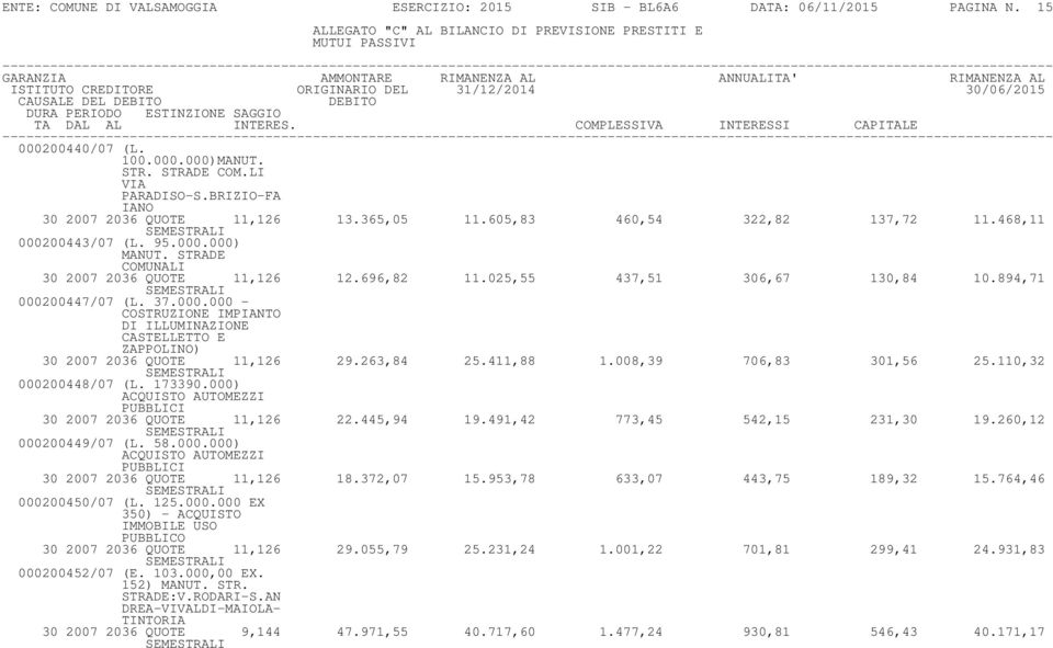 000.000 - COSTRUZIONE IMPIANTO DI ILLUMINAZIONE CASTELLETTO E ZAPPOLINO) 30 2007 2036 QUOTE 11,126 29.263,84 25.411,88 1.008,39 706,83 301,56 25.110,32 000200448/07 (L. 173390.